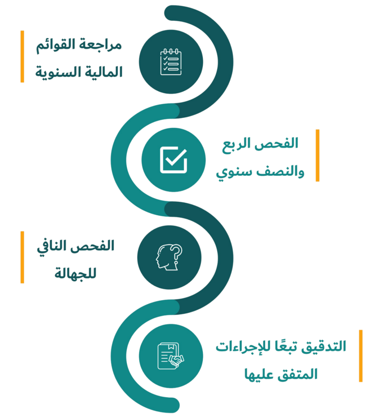 المراجعة والتدقيق
