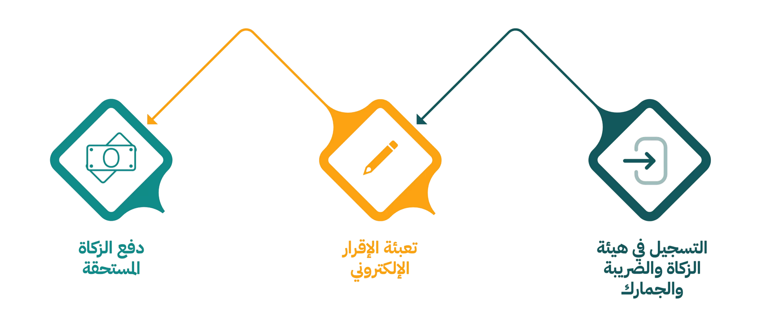 تقديم إقرار الزكاة 