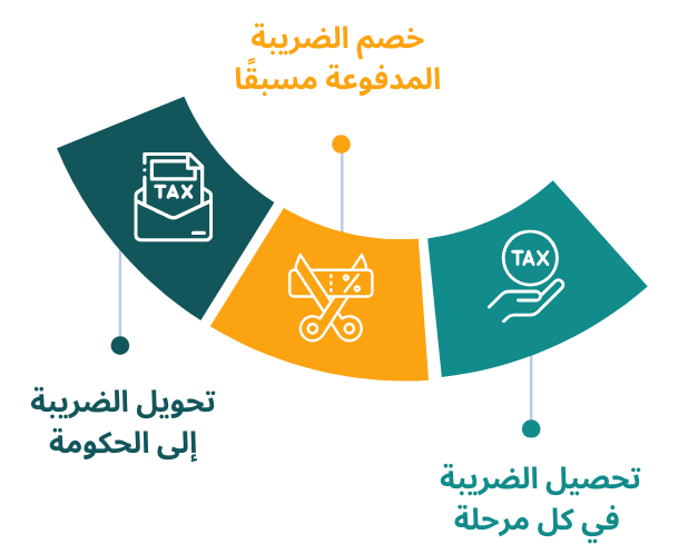 ضريبة القيمة المضافة 